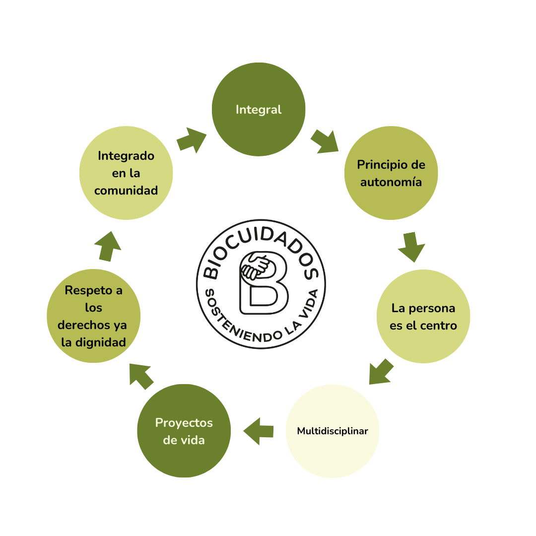 Biocuidados tiene un enfoque integral, autónomo, multidisciplinar, integrado en la comunidad con la persona y su proyecto de vida en el centro
